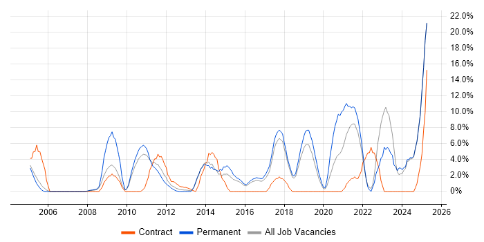 Job vacancy trend for DNS in Huntingdon