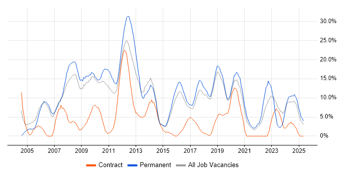 Job vacancy trend for .NET in Huntingdon