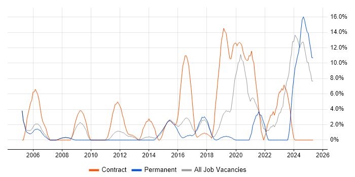 Job vacancy trend for DV Cleared in Huntingdon