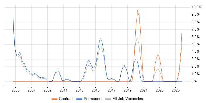 Electronics job vacancy trend in Huntingdon
