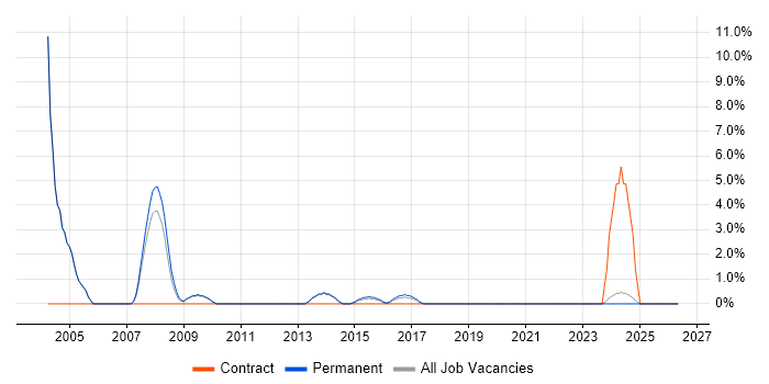 Embedded Software Engineer job vacancy trend in Huntingdon