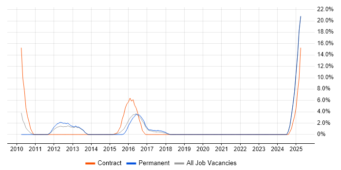 Job vacancy trend for Enterprise Software in Huntingdon