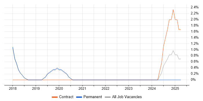 Job vacancy trend for Failover Clustering in Huntingdon