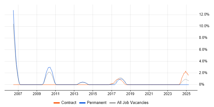 Job vacancy trend for Fibre Channel in Huntingdon