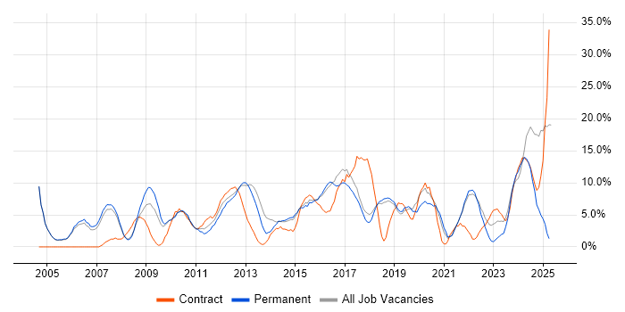Job vacancy trend for Finance in Huntingdon