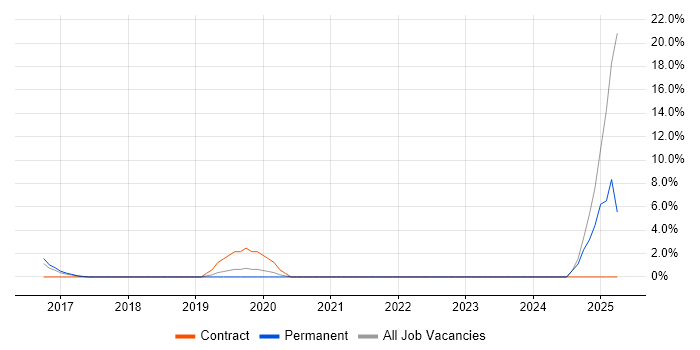 Job vacancy trend for Firewall Engineer in Huntingdon