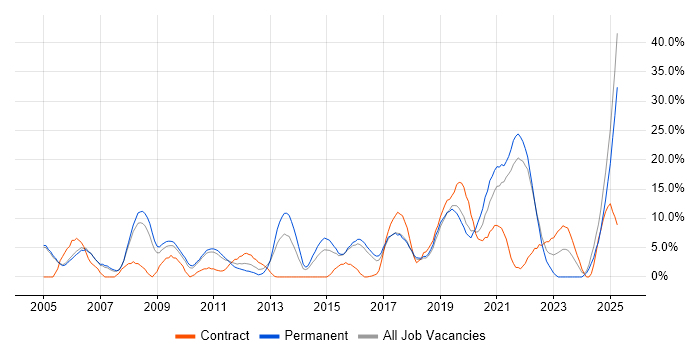 Job vacancy trend for Firewall in Huntingdon