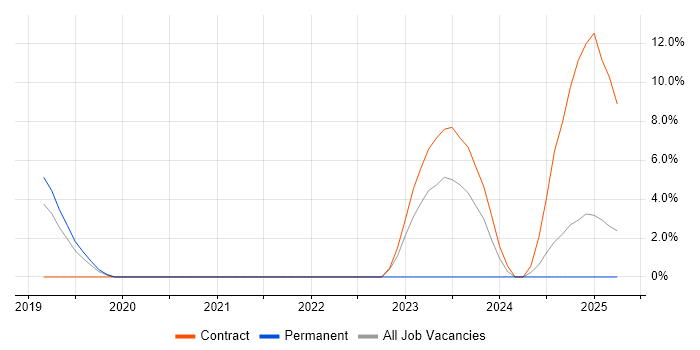 Job vacancy trend for FortiGate in Huntingdon