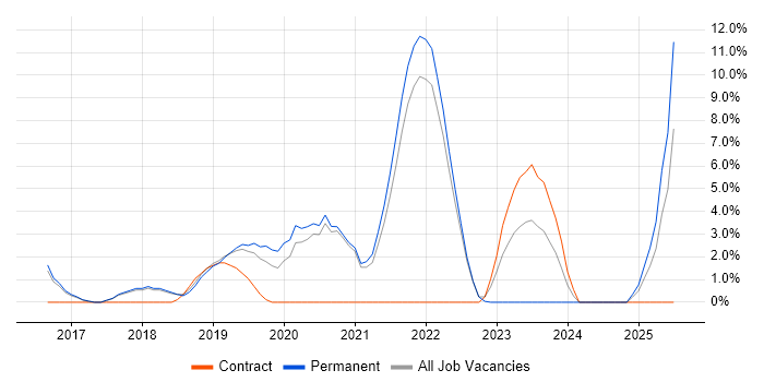 Job vacancy trend for Fortinet in Huntingdon Job vacancy trend for Fortinet in Huntingdon