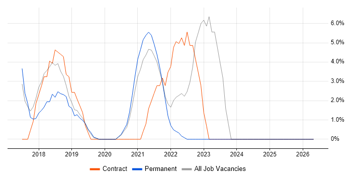 GDPR job vacancy trend in Huntingdon
