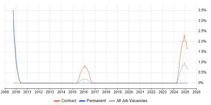 Job vacancy trend for General Ledger in Huntingdon