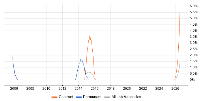 HR Consultant job vacancy trend in Huntingdon