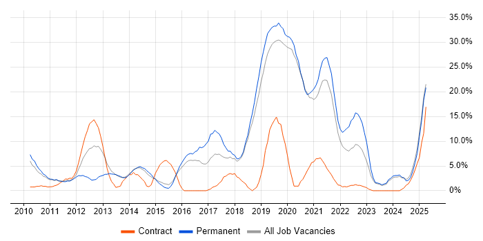 Job vacancy trend for Hyper-V in Huntingdon Job vacancy trend for Hyper-V in Huntingdon