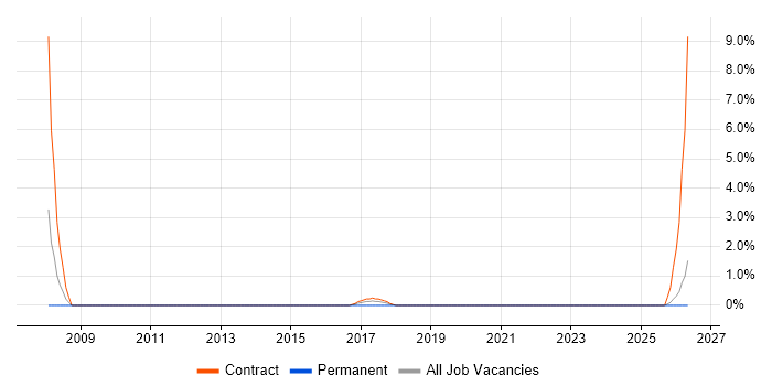 IDoc job vacancy trend in Huntingdon