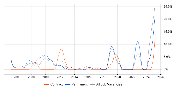 Job vacancy trend for IIS in Huntingdon