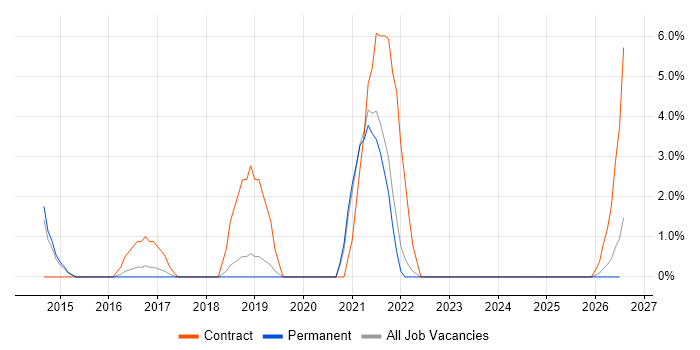 Impact Assessments job vacancy trend in Huntingdon