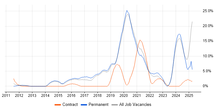 Job vacancy trend for Infrastructure Engineer in Huntingdon Job vacancy trend for Infrastructure Engineer in Huntingdon