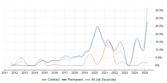 Job vacancy trend for Infrastructure Engineering in Huntingdon