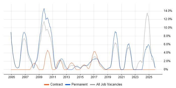 Internet job vacancy trend in Huntingdon