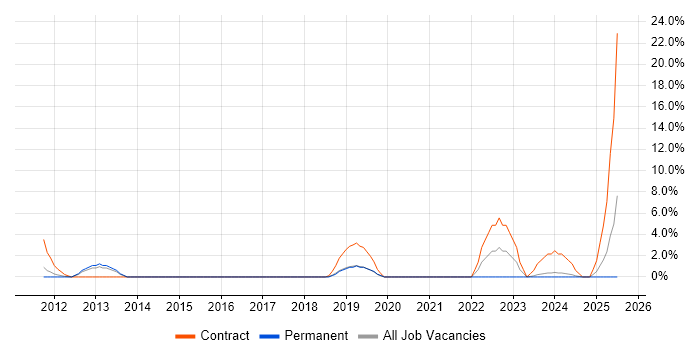 Job vacancy trend for Inventory Management in Huntingdon