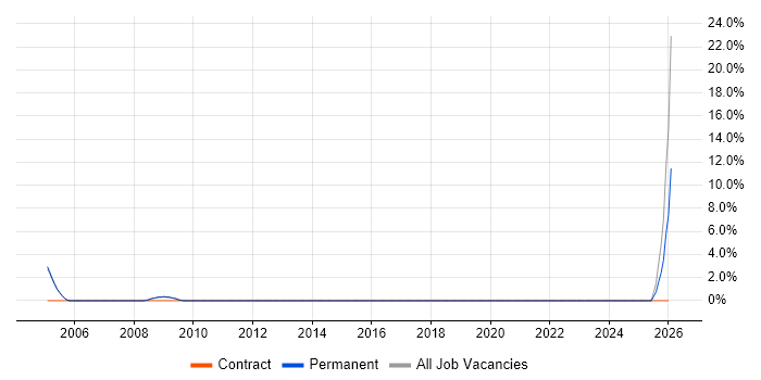 IPsec job vacancy trend in Huntingdon