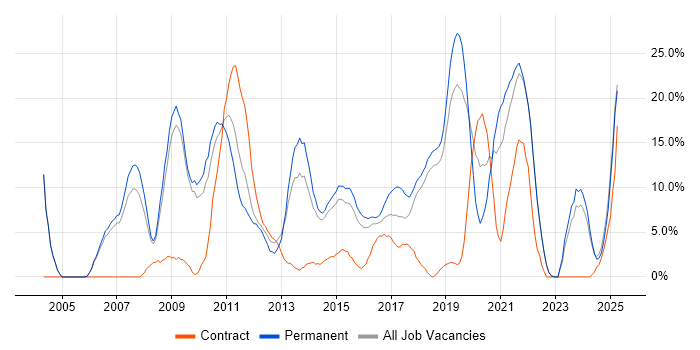 Job vacancy trend for ITIL in Huntingdon