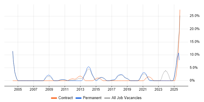 ITSM job vacancy trend in Huntingdon