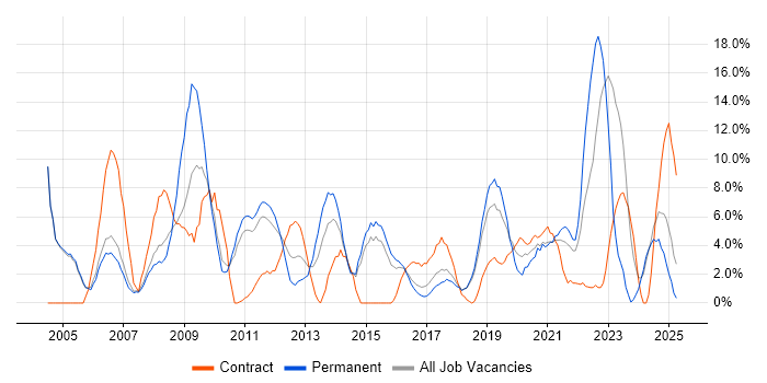 Job vacancy trend for LAN in Huntingdon