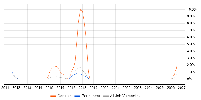 Lead Architect job vacancy trend in Huntingdon