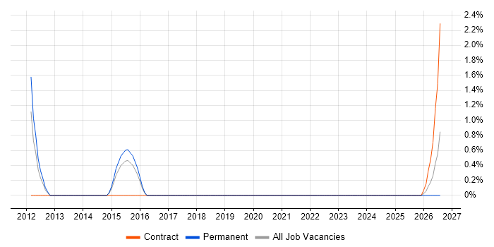 Lead Consultant job vacancy trend in Huntingdon