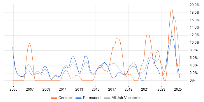 Job vacancy trend for Lead in Huntingdon Job vacancy trend for Lead in Huntingdon