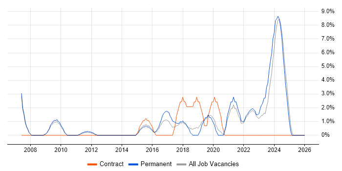 Legal job vacancy trend in Huntingdon