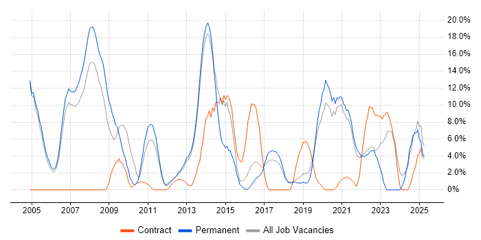 Job vacancy trend for Linux in Huntingdon