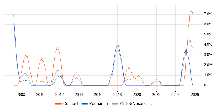 Logistics job vacancy trend in Huntingdon