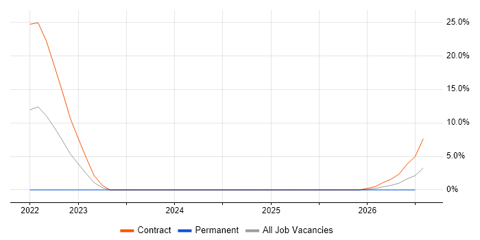 Management Consultant job vacancy trend in Huntingdon