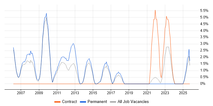 Manual Testing job vacancy trend in Huntingdon