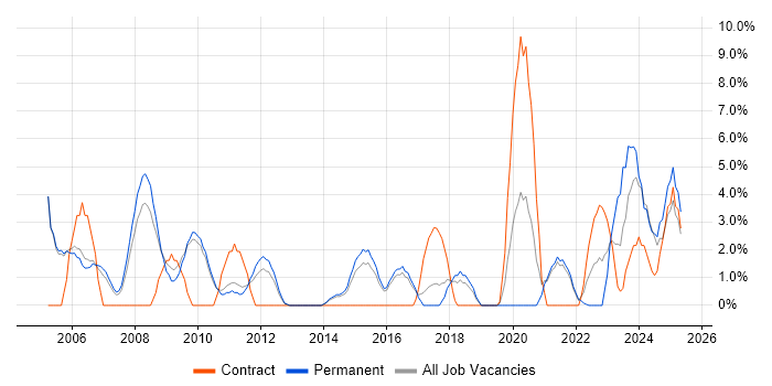 Job vacancy trend for Manufacturing in Huntingdon Job vacancy trend for Manufacturing in Huntingdon