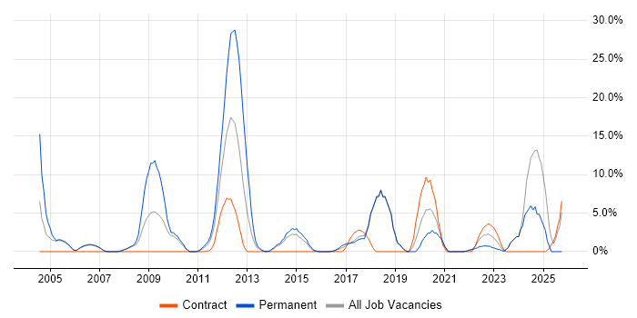 Marketing job vacancy trend in Huntingdon