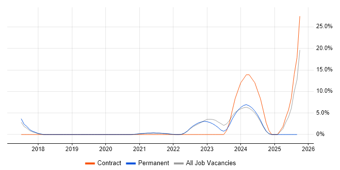 Metadata job vacancy trend in Huntingdon