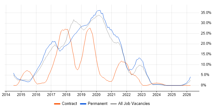 Microsoft 365 job vacancy trend in Huntingdon