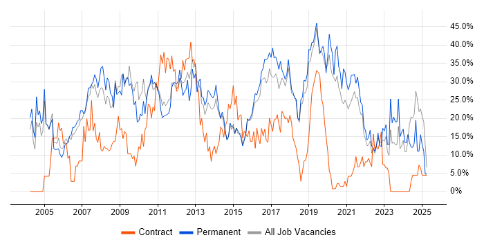 Job vacancy trend for Microsoft in Huntingdon Job vacancy trend for Microsoft in Huntingdon