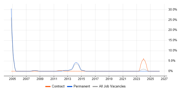 Middleware job vacancy trend in Huntingdon