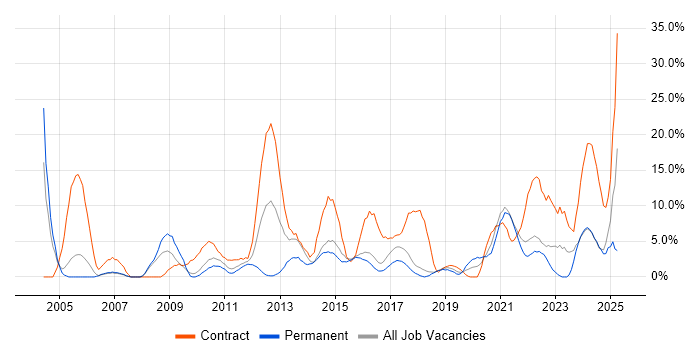 Job vacancy trend for Migration in Huntingdon