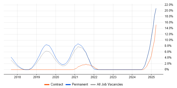 Job vacancy trend for Mimecast in Huntingdon