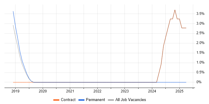 Job vacancy trend for MQTT in Huntingdon