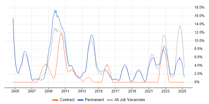 Job vacancy trend for Microsoft Excel in Huntingdon Job vacancy trend for Microsoft Excel in Huntingdon