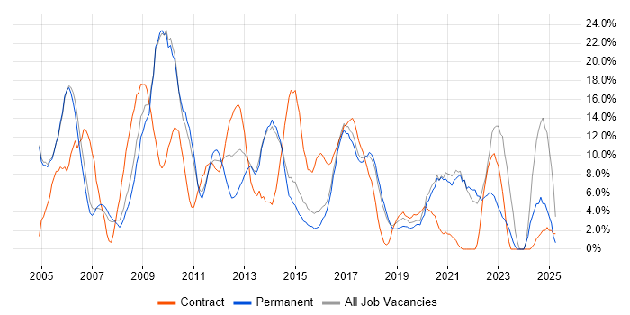 Job vacancy trend for Microsoft Office in Huntingdon Job vacancy trend for Microsoft Office in Huntingdon