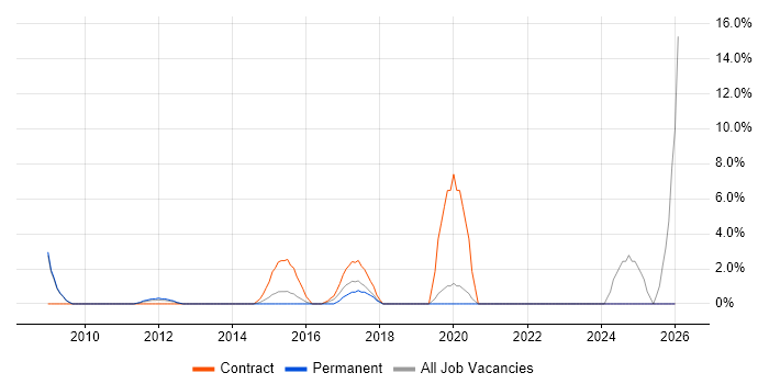 Network Architect job vacancy trend in Huntingdon