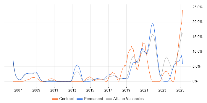 Job vacancy trend for Network Engineer in Huntingdon