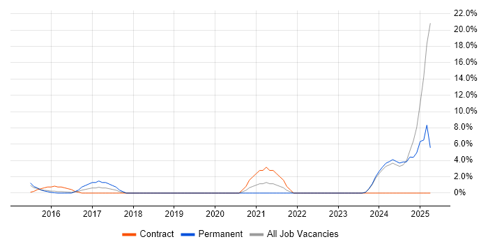Job vacancy trend for Network Infrastructure Engineer in Huntingdon